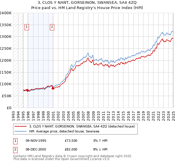 3, CLOS Y NANT, GORSEINON, SWANSEA, SA4 4ZQ: Price paid vs HM Land Registry's House Price Index