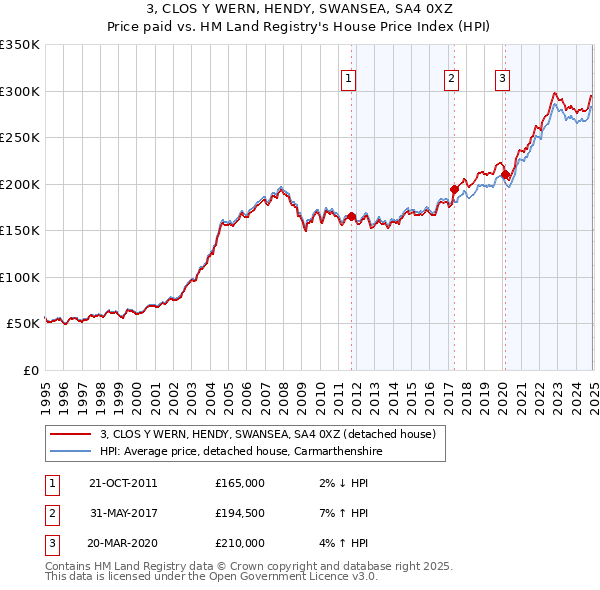 3, CLOS Y WERN, HENDY, SWANSEA, SA4 0XZ: Price paid vs HM Land Registry's House Price Index