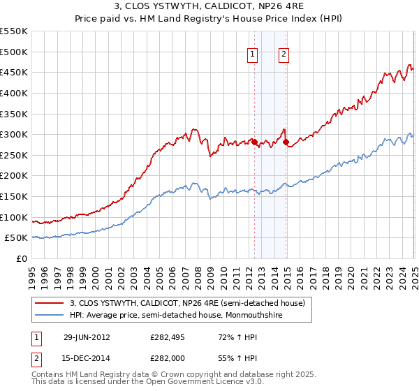 3, CLOS YSTWYTH, CALDICOT, NP26 4RE: Price paid vs HM Land Registry's House Price Index
