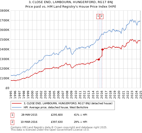3, CLOSE END, LAMBOURN, HUNGERFORD, RG17 8NJ: Price paid vs HM Land Registry's House Price Index