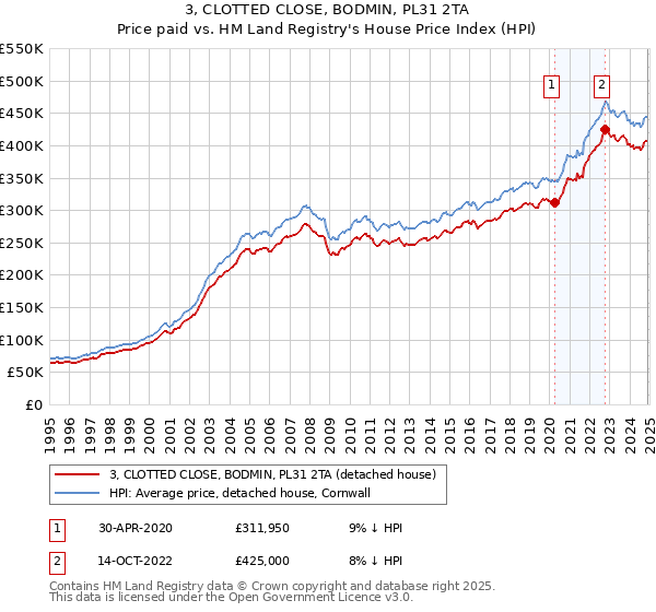 3, CLOTTED CLOSE, BODMIN, PL31 2TA: Price paid vs HM Land Registry's House Price Index