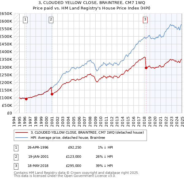 3, CLOUDED YELLOW CLOSE, BRAINTREE, CM7 1WQ: Price paid vs HM Land Registry's House Price Index