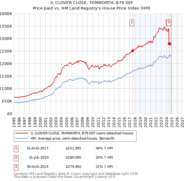3, CLOVER CLOSE, TAMWORTH, B79 0EF: Price paid vs HM Land Registry's House Price Index