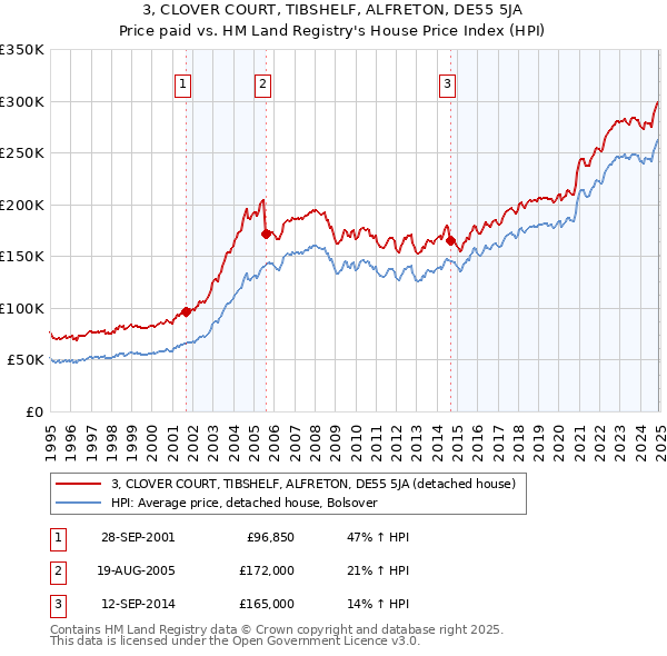 3, CLOVER COURT, TIBSHELF, ALFRETON, DE55 5JA: Price paid vs HM Land Registry's House Price Index