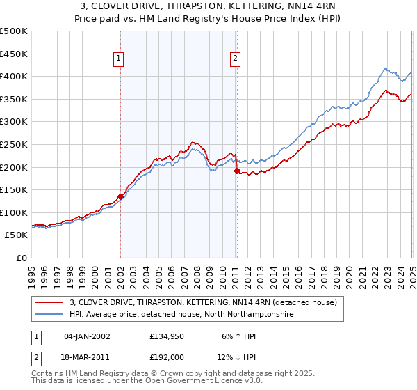 3, CLOVER DRIVE, THRAPSTON, KETTERING, NN14 4RN: Price paid vs HM Land Registry's House Price Index