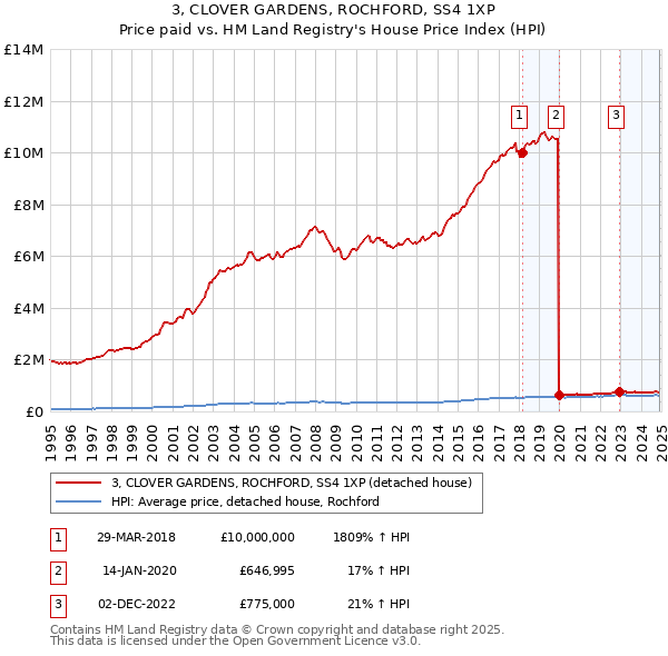 3, CLOVER GARDENS, ROCHFORD, SS4 1XP: Price paid vs HM Land Registry's House Price Index