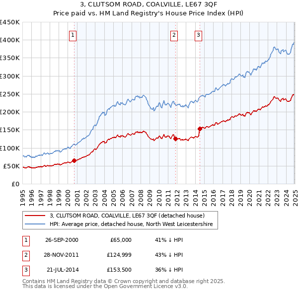 3, CLUTSOM ROAD, COALVILLE, LE67 3QF: Price paid vs HM Land Registry's House Price Index