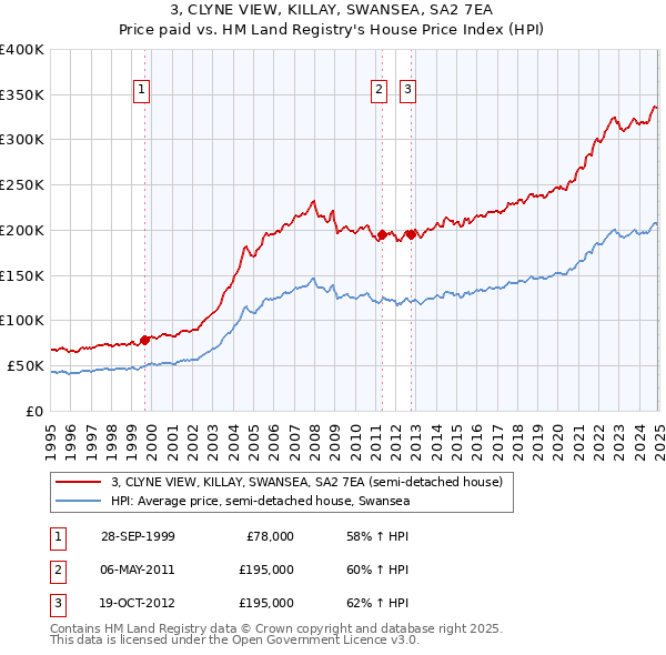 3, CLYNE VIEW, KILLAY, SWANSEA, SA2 7EA: Price paid vs HM Land Registry's House Price Index