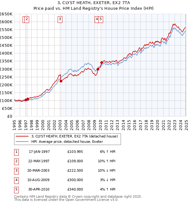 3, CLYST HEATH, EXETER, EX2 7TA: Price paid vs HM Land Registry's House Price Index