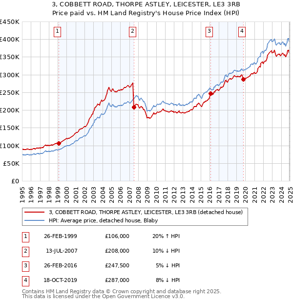 3, COBBETT ROAD, THORPE ASTLEY, LEICESTER, LE3 3RB: Price paid vs HM Land Registry's House Price Index