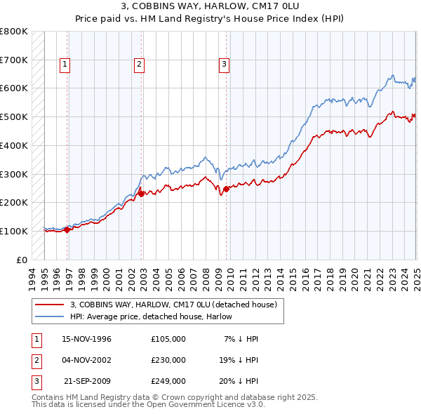 3, COBBINS WAY, HARLOW, CM17 0LU: Price paid vs HM Land Registry's House Price Index