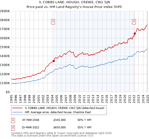 3, COBBS LANE, HOUGH, CREWE, CW2 5JN: Price paid vs HM Land Registry's House Price Index