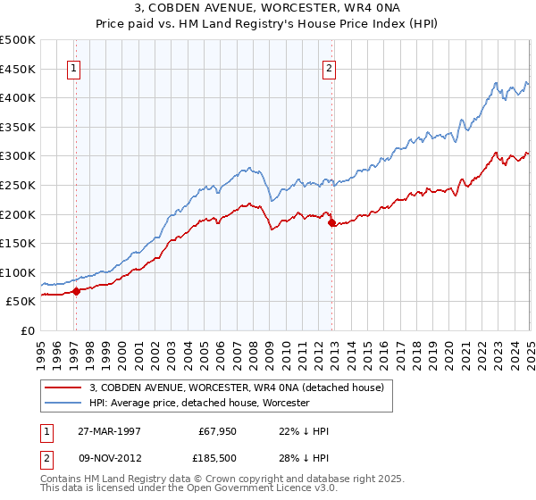 3, COBDEN AVENUE, WORCESTER, WR4 0NA: Price paid vs HM Land Registry's House Price Index