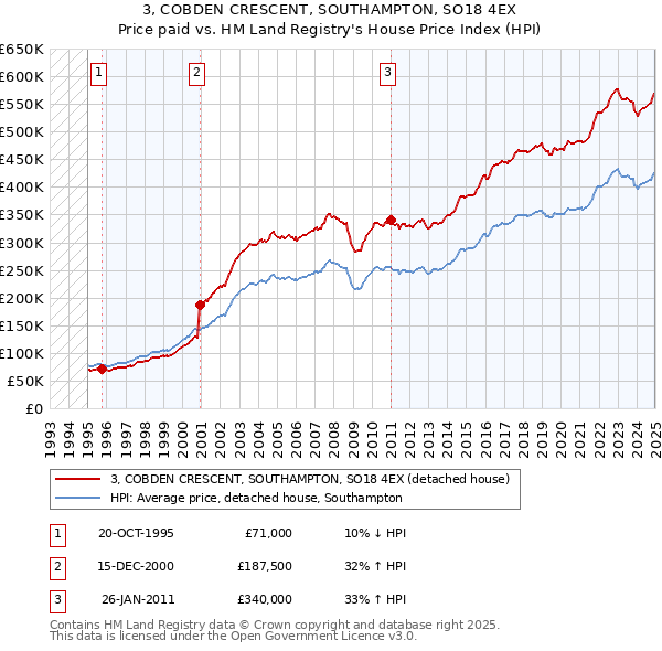 3, COBDEN CRESCENT, SOUTHAMPTON, SO18 4EX: Price paid vs HM Land Registry's House Price Index