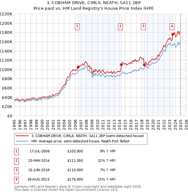 3, COBHAM DRIVE, CIMLA, NEATH, SA11 2BP: Price paid vs HM Land Registry's House Price Index