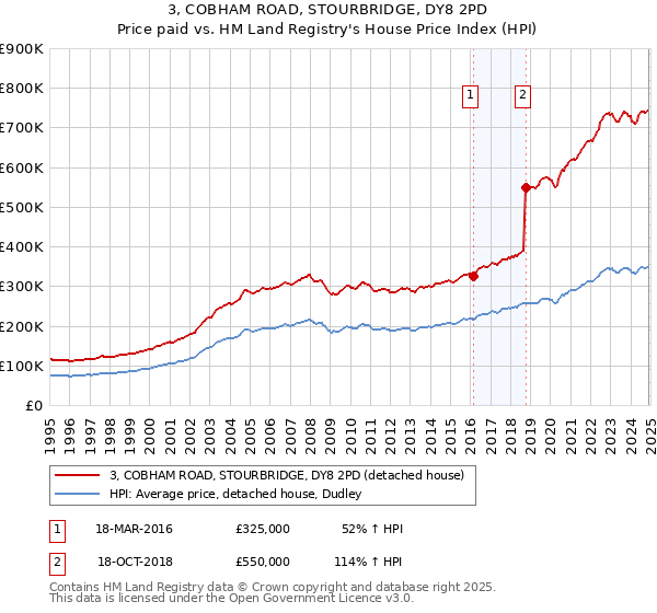 3, COBHAM ROAD, STOURBRIDGE, DY8 2PD: Price paid vs HM Land Registry's House Price Index