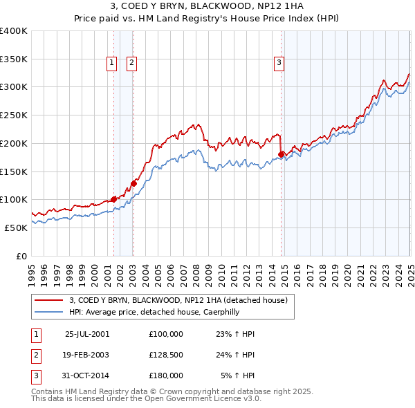3, COED Y BRYN, BLACKWOOD, NP12 1HA: Price paid vs HM Land Registry's House Price Index