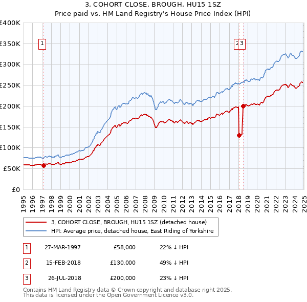 3, COHORT CLOSE, BROUGH, HU15 1SZ: Price paid vs HM Land Registry's House Price Index