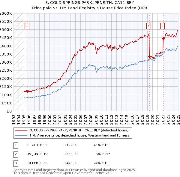 3, COLD SPRINGS PARK, PENRITH, CA11 8EY: Price paid vs HM Land Registry's House Price Index