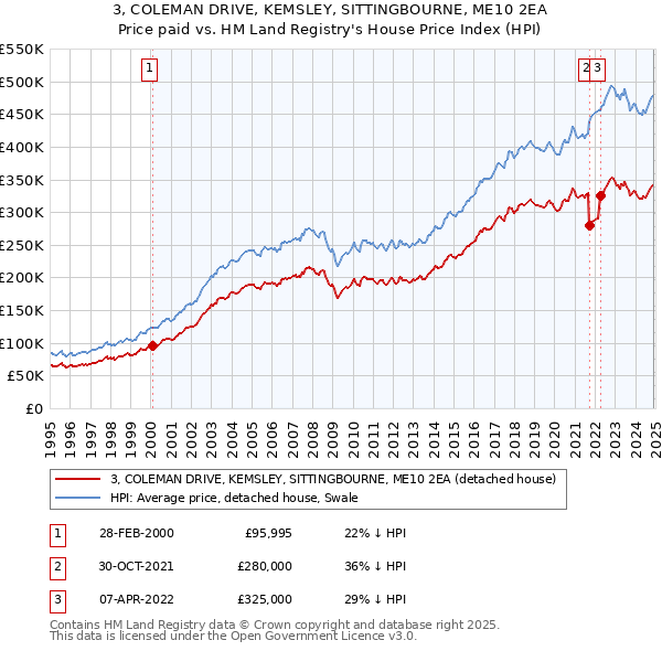 3, COLEMAN DRIVE, KEMSLEY, SITTINGBOURNE, ME10 2EA: Price paid vs HM Land Registry's House Price Index