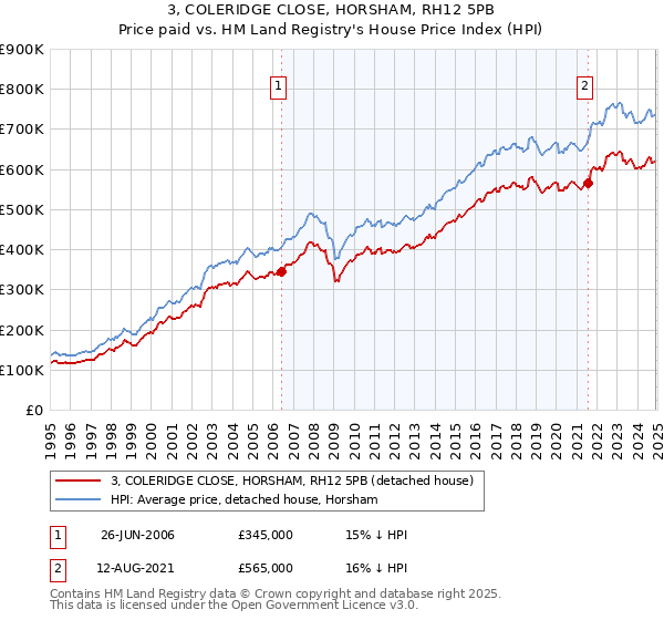 3, COLERIDGE CLOSE, HORSHAM, RH12 5PB: Price paid vs HM Land Registry's House Price Index
