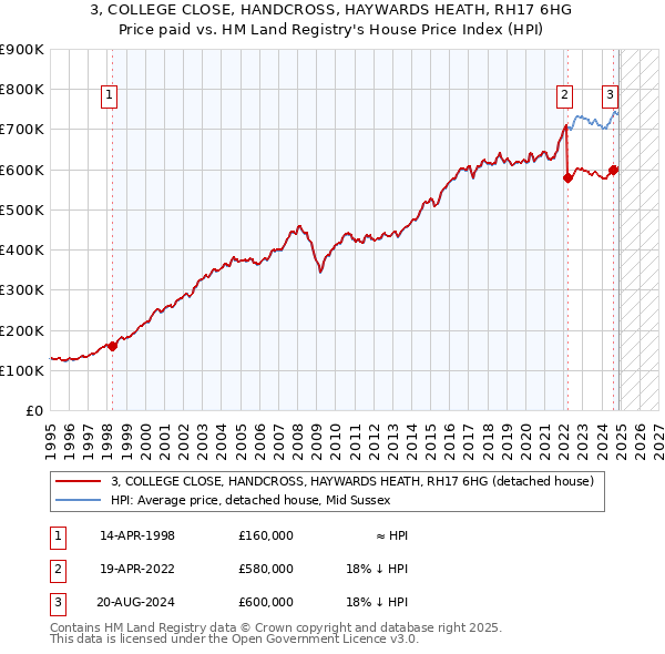 3, COLLEGE CLOSE, HANDCROSS, HAYWARDS HEATH, RH17 6HG: Price paid vs HM Land Registry's House Price Index