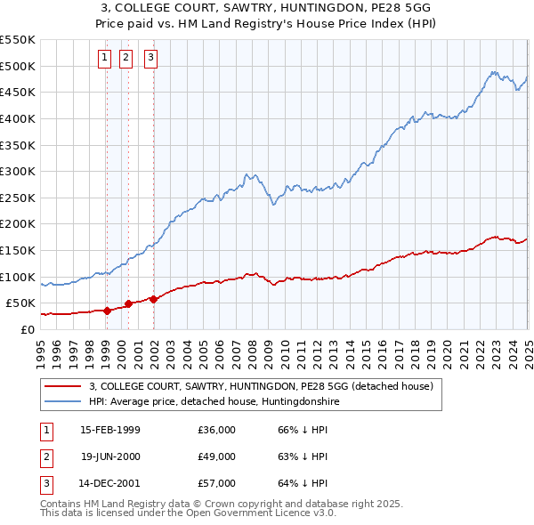 3, COLLEGE COURT, SAWTRY, HUNTINGDON, PE28 5GG: Price paid vs HM Land Registry's House Price Index