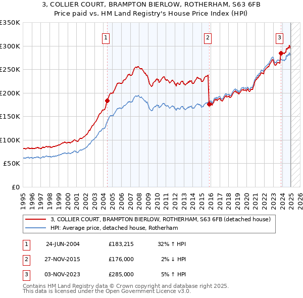 3, COLLIER COURT, BRAMPTON BIERLOW, ROTHERHAM, S63 6FB: Price paid vs HM Land Registry's House Price Index