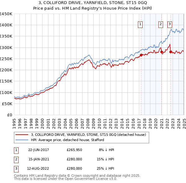 3, COLLIFORD DRIVE, YARNFIELD, STONE, ST15 0GQ: Price paid vs HM Land Registry's House Price Index
