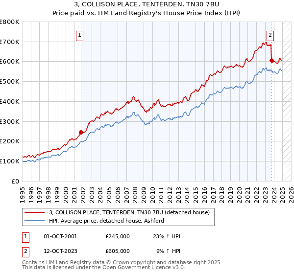 3, COLLISON PLACE, TENTERDEN, TN30 7BU: Price paid vs HM Land Registry's House Price Index