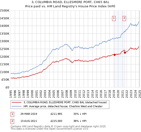 3, COLUMBIA ROAD, ELLESMERE PORT, CH65 8AL: Price paid vs HM Land Registry's House Price Index