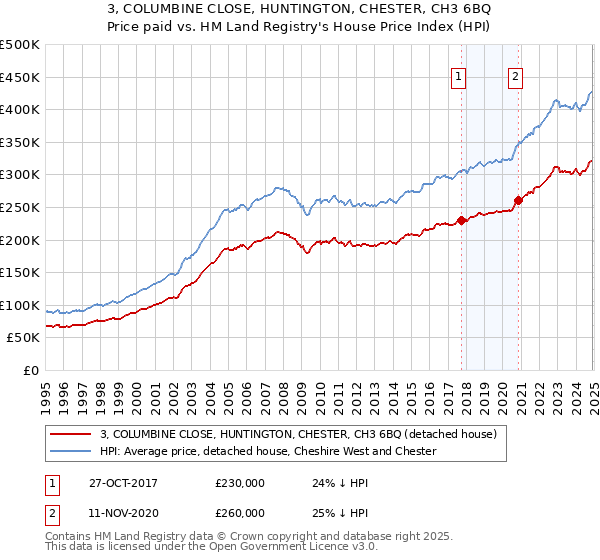 3, COLUMBINE CLOSE, HUNTINGTON, CHESTER, CH3 6BQ: Price paid vs HM Land Registry's House Price Index