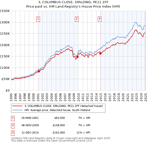 3, COLUMBUS CLOSE, SPALDING, PE11 2FF: Price paid vs HM Land Registry's House Price Index