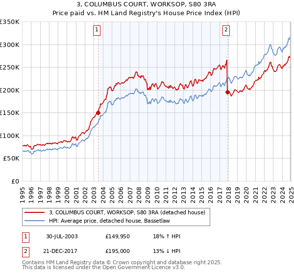 3, COLUMBUS COURT, WORKSOP, S80 3RA: Price paid vs HM Land Registry's House Price Index
