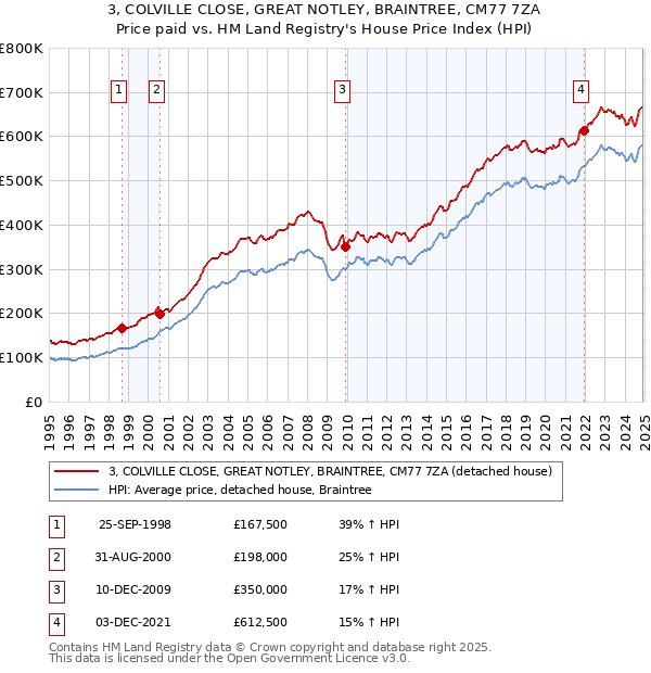 3, COLVILLE CLOSE, GREAT NOTLEY, BRAINTREE, CM77 7ZA: Price paid vs HM Land Registry's House Price Index