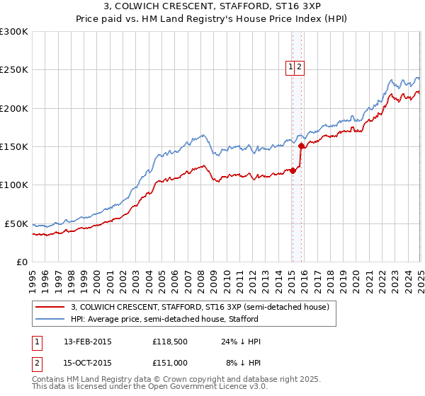 3, COLWICH CRESCENT, STAFFORD, ST16 3XP: Price paid vs HM Land Registry's House Price Index