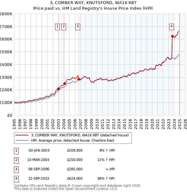 3, COMBER WAY, KNUTSFORD, WA16 9BT: Price paid vs HM Land Registry's House Price Index