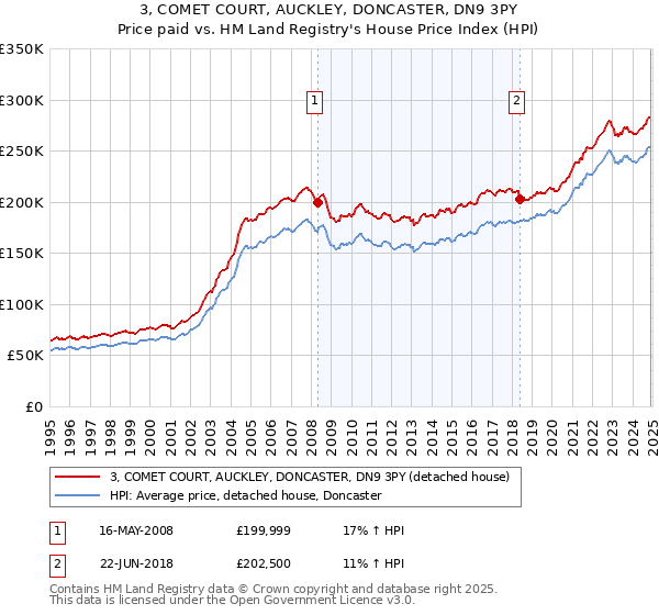 3, COMET COURT, AUCKLEY, DONCASTER, DN9 3PY: Price paid vs HM Land Registry's House Price Index