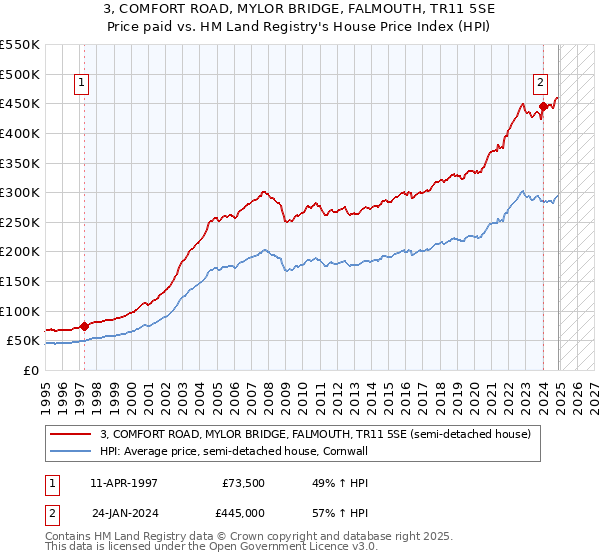 3, COMFORT ROAD, MYLOR BRIDGE, FALMOUTH, TR11 5SE: Price paid vs HM Land Registry's House Price Index