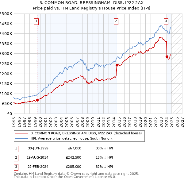 3, COMMON ROAD, BRESSINGHAM, DISS, IP22 2AX: Price paid vs HM Land Registry's House Price Index