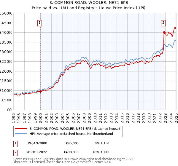 3, COMMON ROAD, WOOLER, NE71 6PB: Price paid vs HM Land Registry's House Price Index