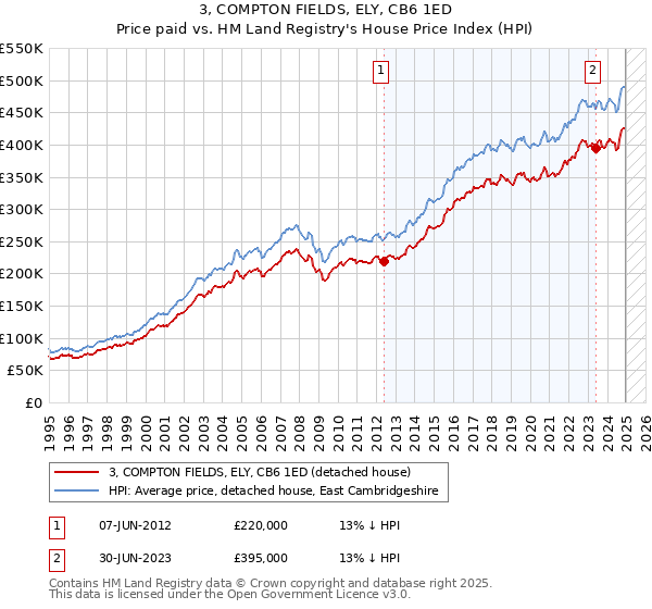 3, COMPTON FIELDS, ELY, CB6 1ED: Price paid vs HM Land Registry's House Price Index