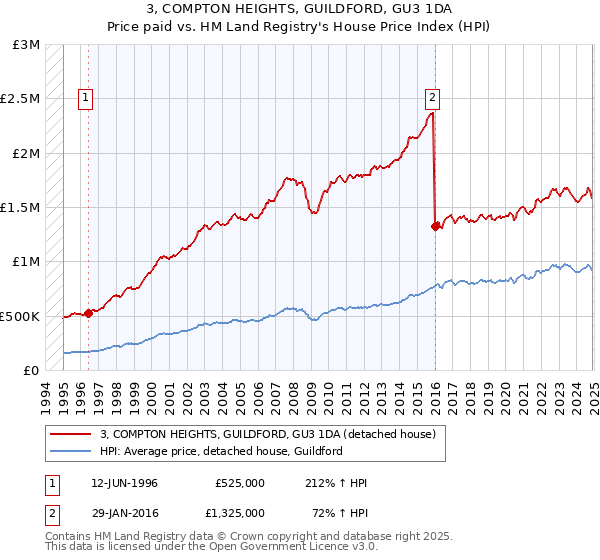 3, COMPTON HEIGHTS, GUILDFORD, GU3 1DA: Price paid vs HM Land Registry's House Price Index