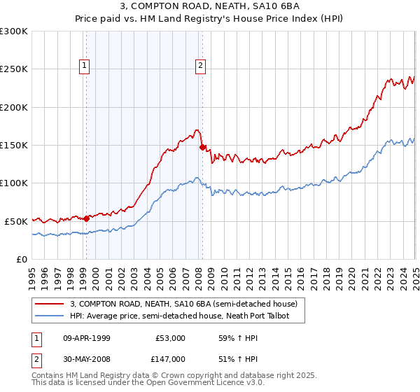 3, COMPTON ROAD, NEATH, SA10 6BA: Price paid vs HM Land Registry's House Price Index
