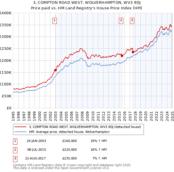 3, COMPTON ROAD WEST, WOLVERHAMPTON, WV3 9DJ: Price paid vs HM Land Registry's House Price Index