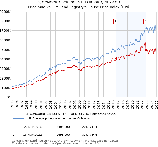 3, CONCORDE CRESCENT, FAIRFORD, GL7 4GB: Price paid vs HM Land Registry's House Price Index