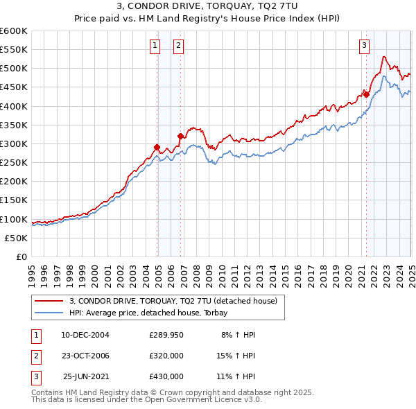 3, CONDOR DRIVE, TORQUAY, TQ2 7TU: Price paid vs HM Land Registry's House Price Index