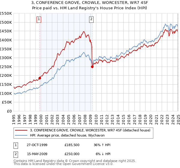 3, CONFERENCE GROVE, CROWLE, WORCESTER, WR7 4SF: Price paid vs HM Land Registry's House Price Index