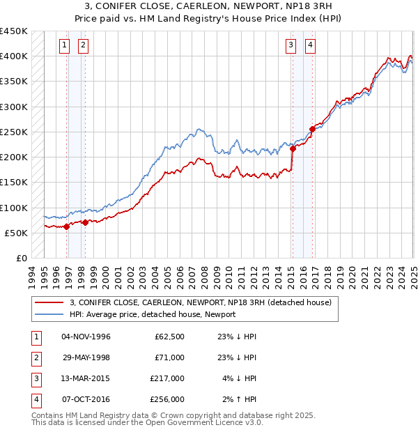 3, CONIFER CLOSE, CAERLEON, NEWPORT, NP18 3RH: Price paid vs HM Land Registry's House Price Index