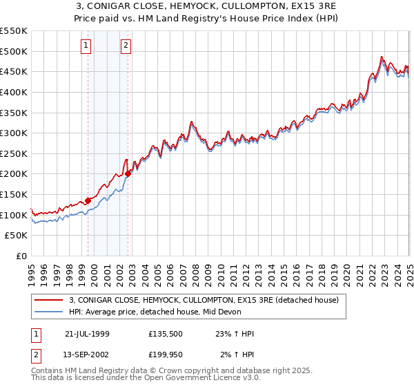3, CONIGAR CLOSE, HEMYOCK, CULLOMPTON, EX15 3RE: Price paid vs HM Land Registry's House Price Index